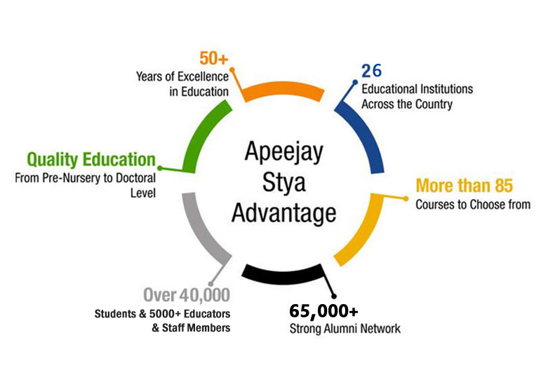 //apeejay.smartweb.in/wp-content/uploads/2023/04/Stya-Advantage2-1.jpg